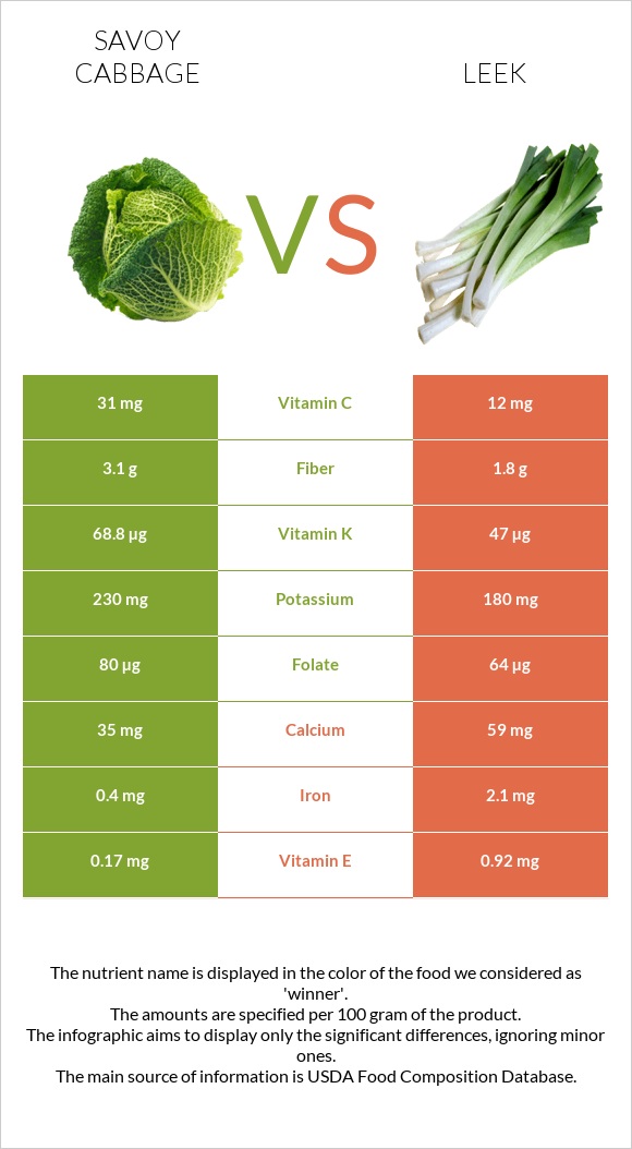 Savoy cabbage vs Leek infographic