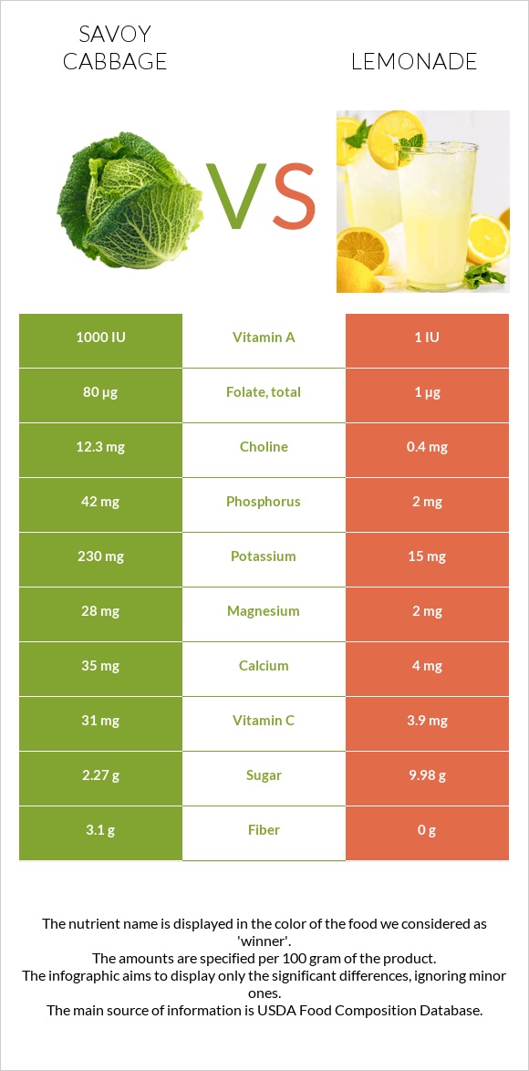 Savoy cabbage vs Lemonade infographic