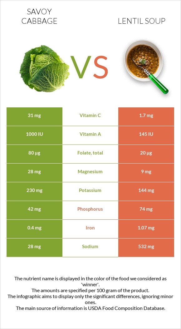 Savoy cabbage vs Lentil soup infographic