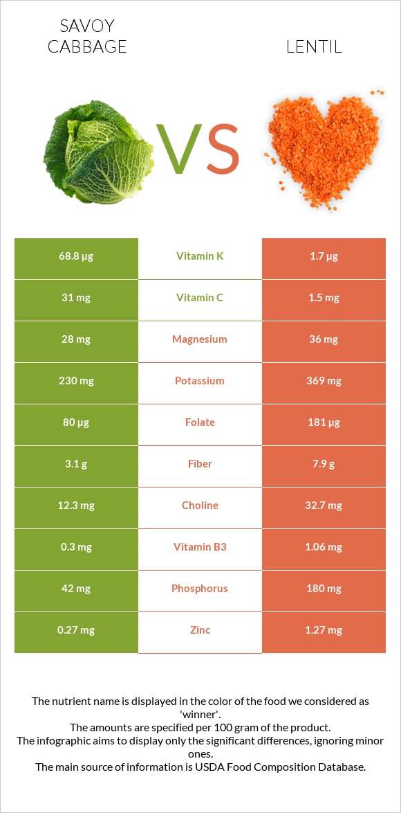 Savoy cabbage vs Lentil infographic