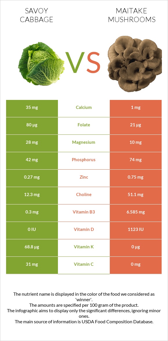 Savoy cabbage vs Maitake mushrooms infographic