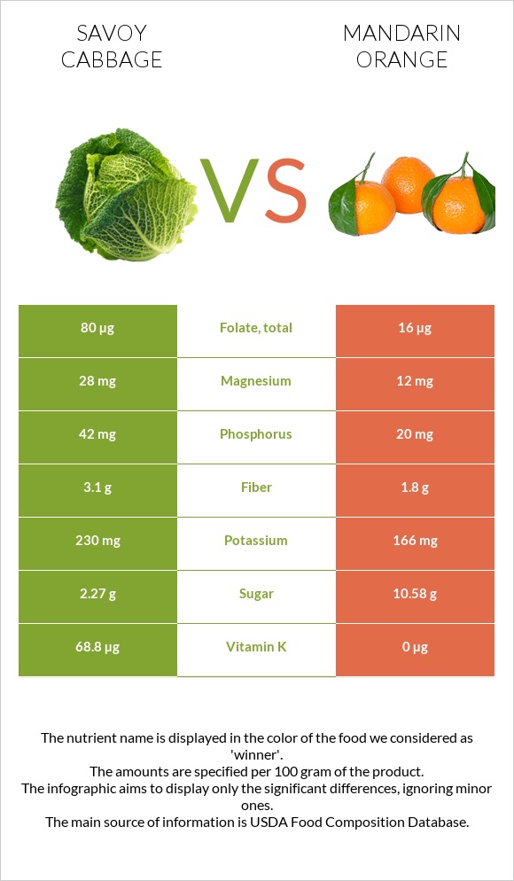 Savoy cabbage vs Mandarin orange infographic