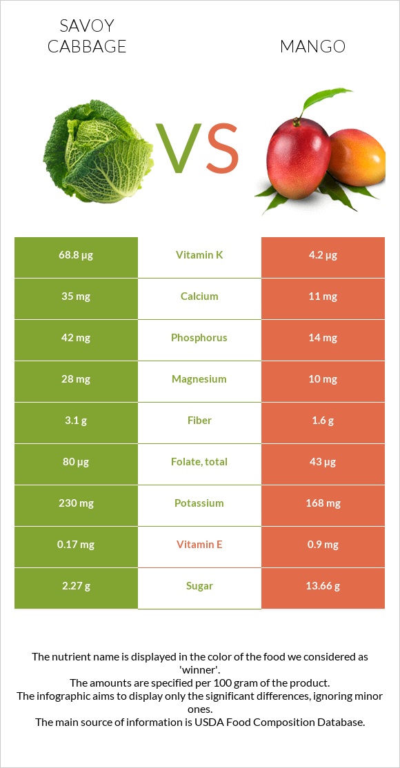 Savoy cabbage vs Mango infographic