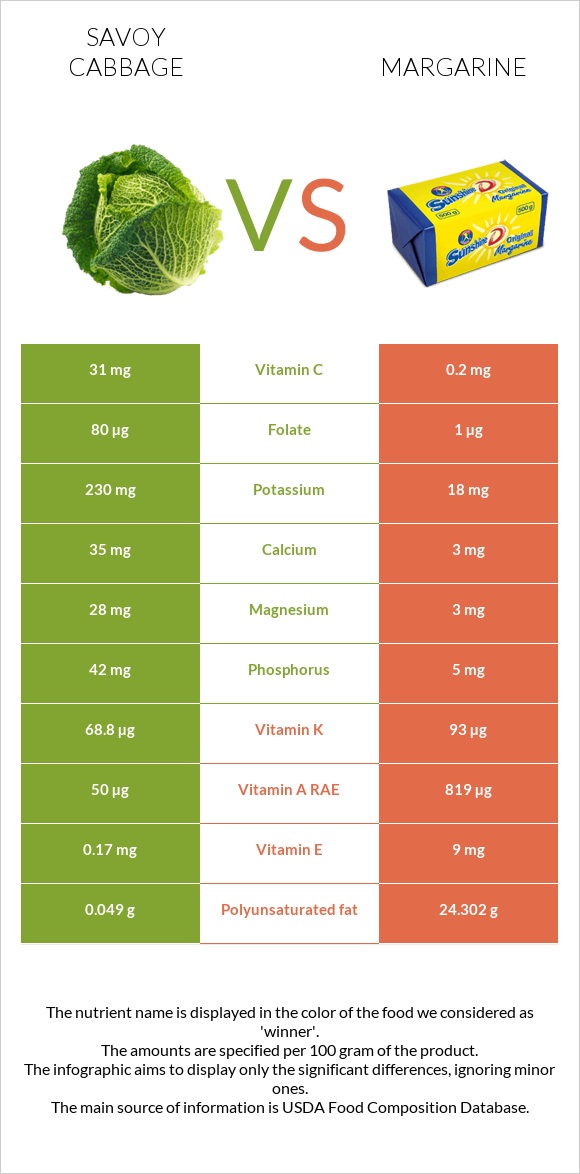 Savoy cabbage vs Margarine infographic