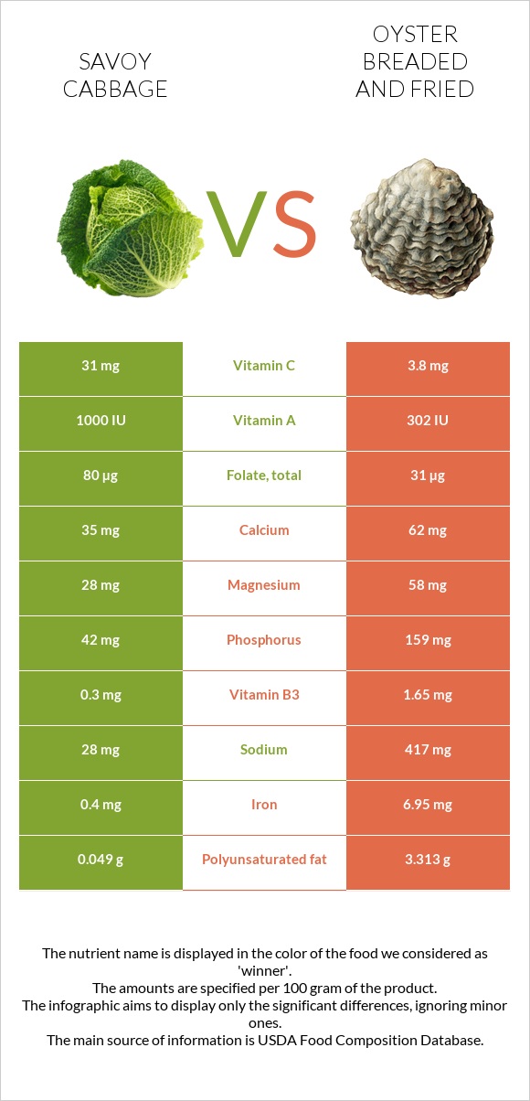 Savoy cabbage vs Oyster breaded and fried infographic