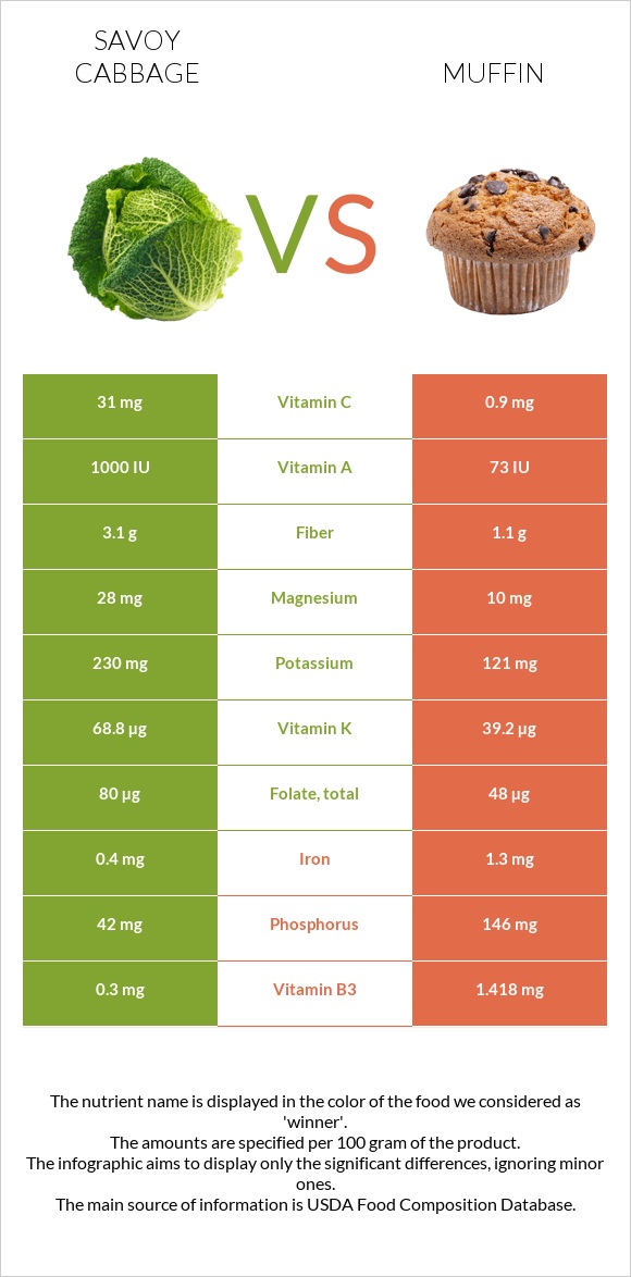 Savoy cabbage vs Muffin infographic