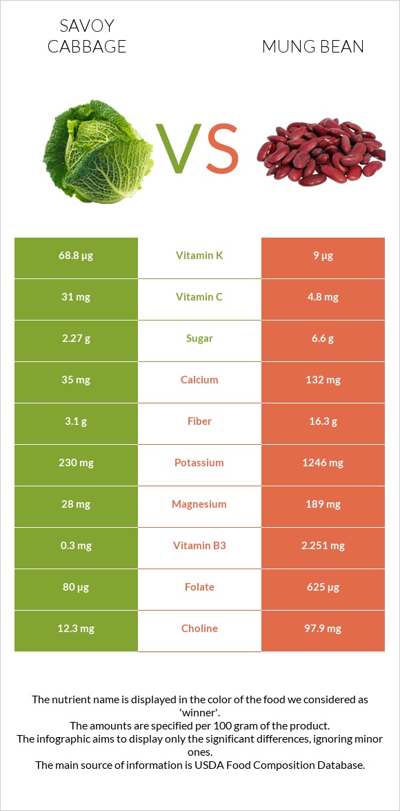 Savoy cabbage vs Mung bean infographic