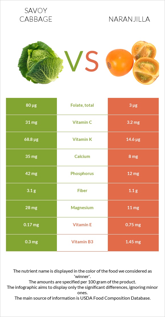 Savoy cabbage vs Naranjilla infographic