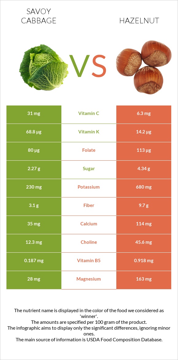 Savoy cabbage vs Hazelnut infographic