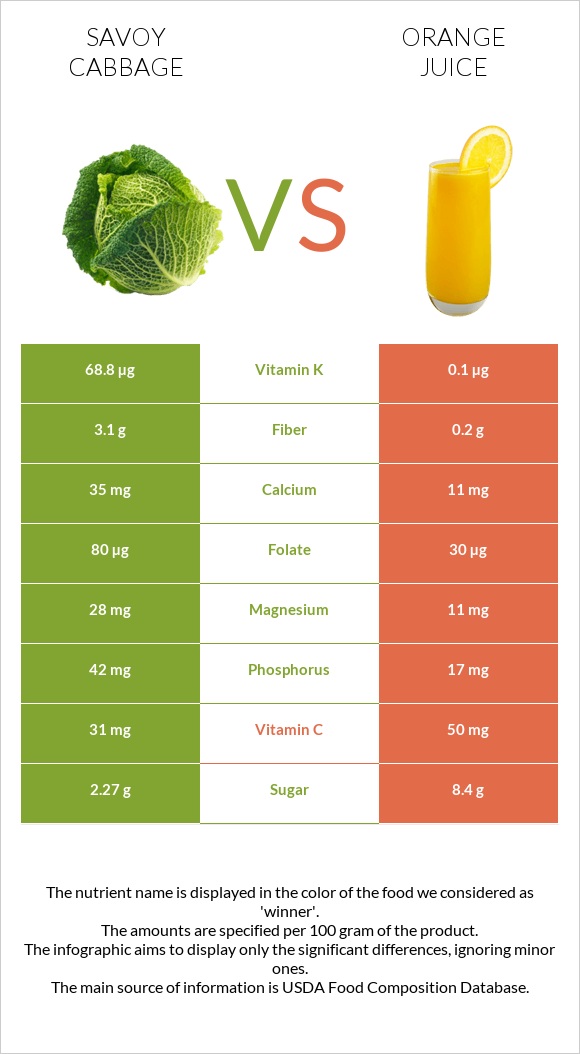 Savoy cabbage vs Orange juice infographic