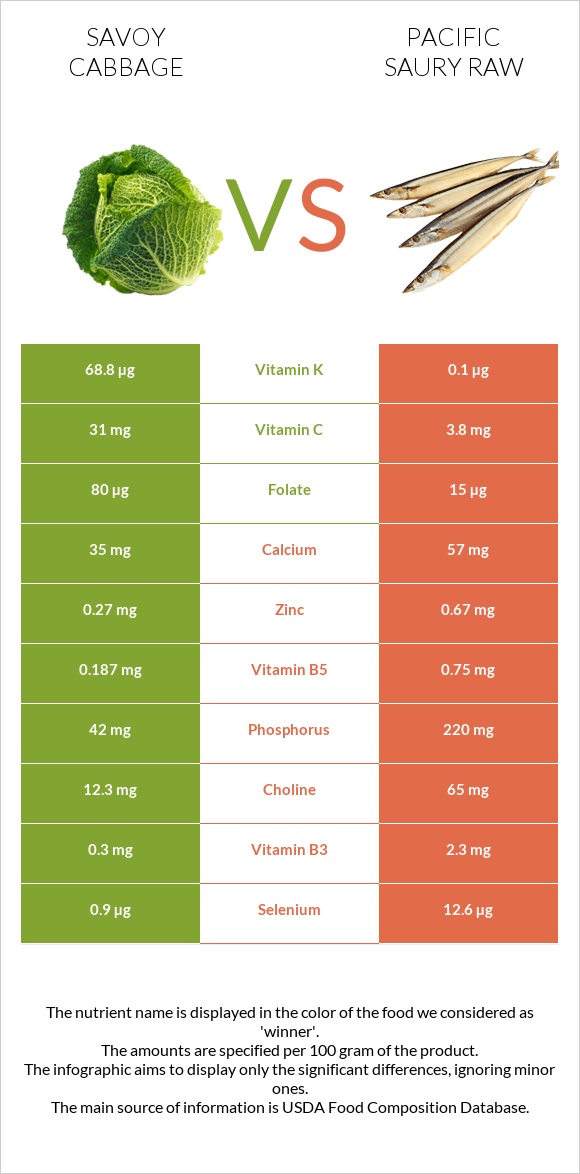 Savoy cabbage vs Pacific saury raw infographic