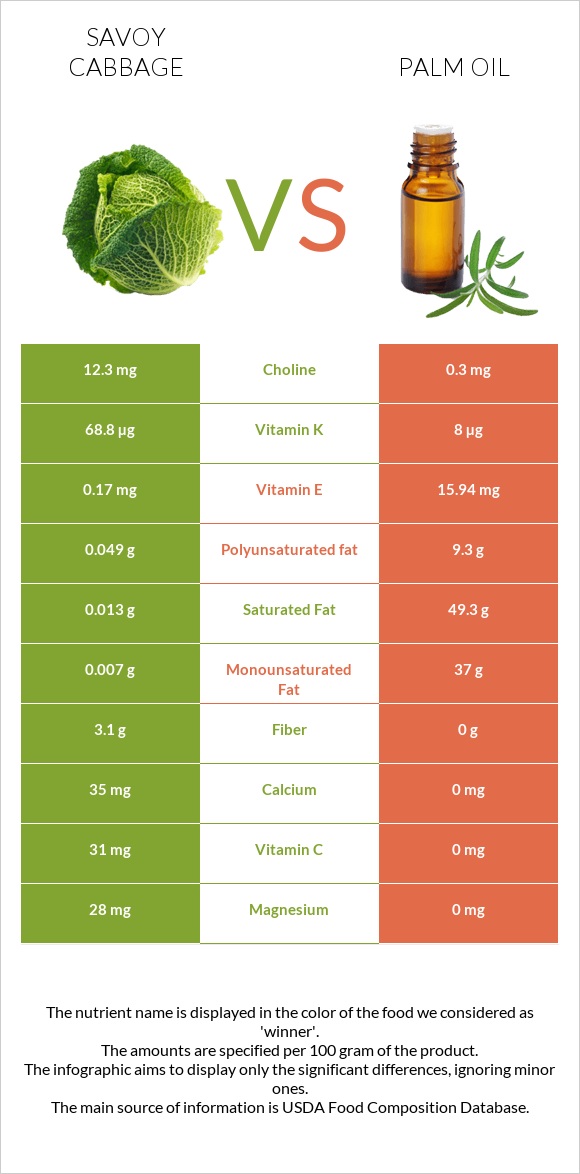 Savoy cabbage vs Palm oil infographic