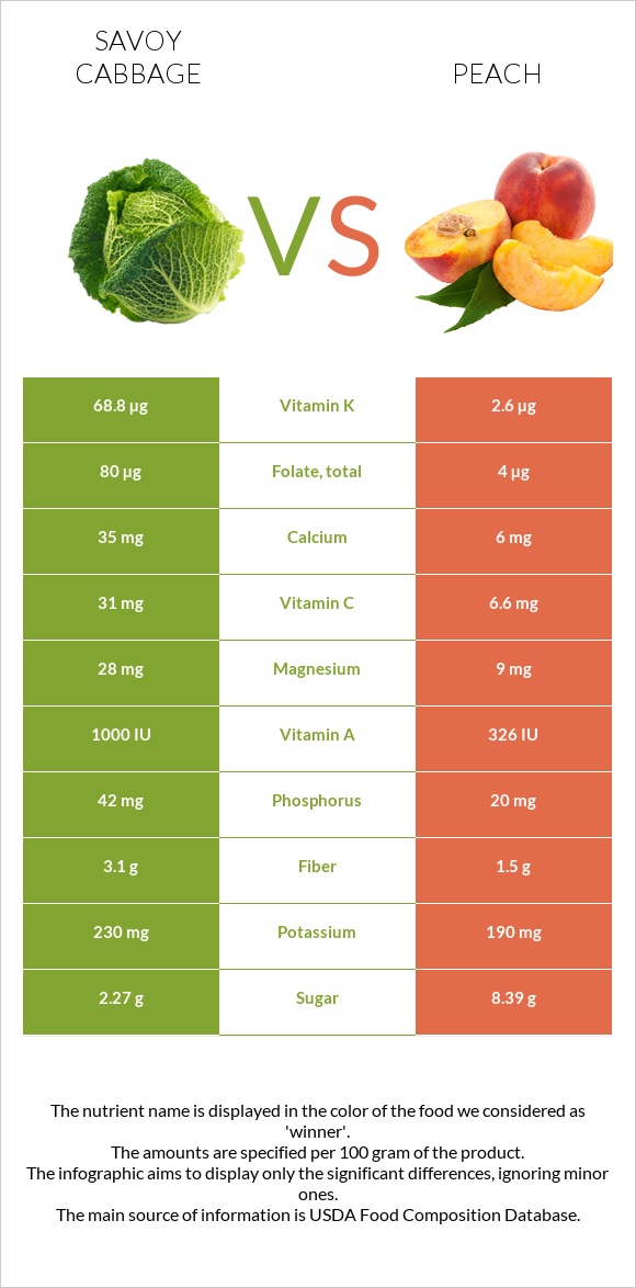 Savoy cabbage vs Peach infographic