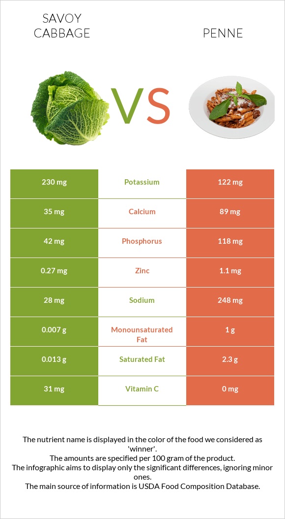 Savoy cabbage vs Penne infographic
