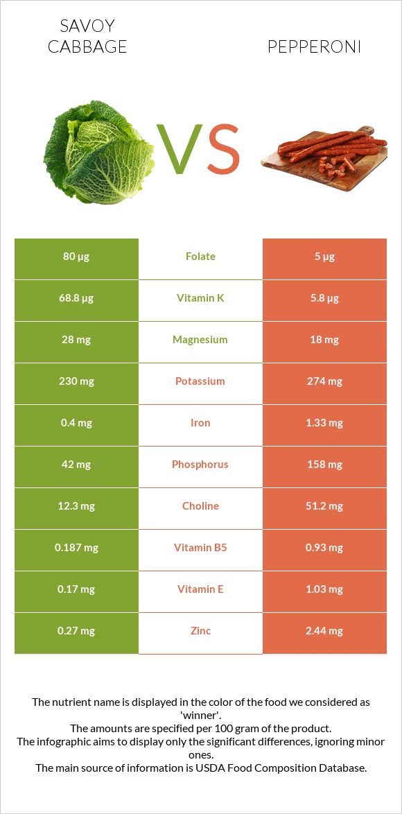 Savoy cabbage vs Pepperoni infographic