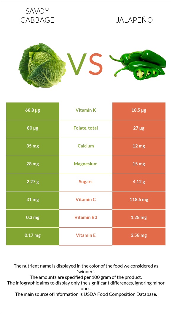 Savoy cabbage vs Jalapeño infographic