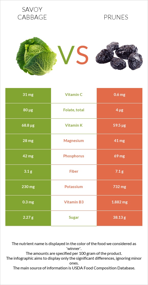 Savoy cabbage vs Prunes infographic