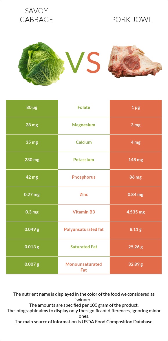 Savoy cabbage vs Pork jowl infographic