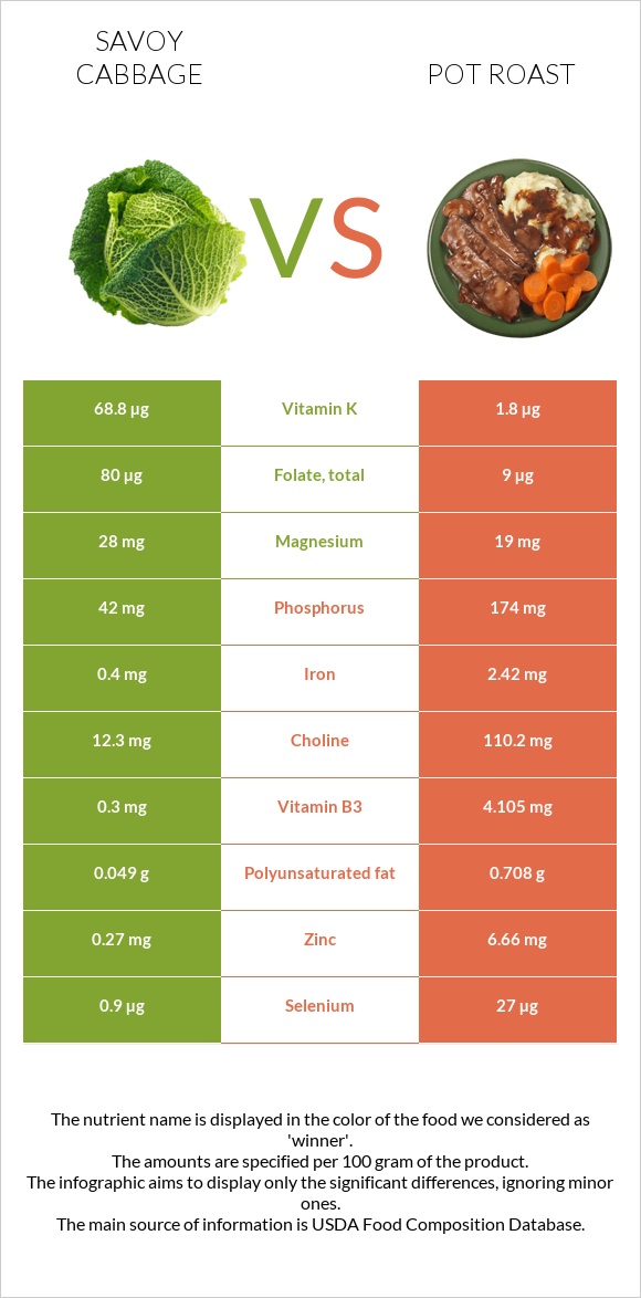 Savoy cabbage vs Pot roast infographic