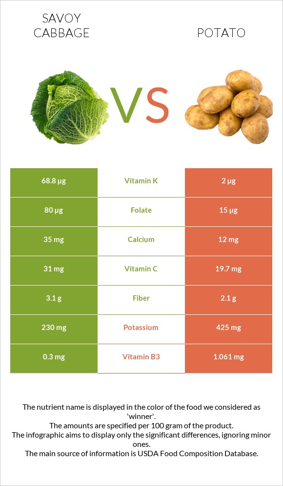 Savoy cabbage vs Potato infographic