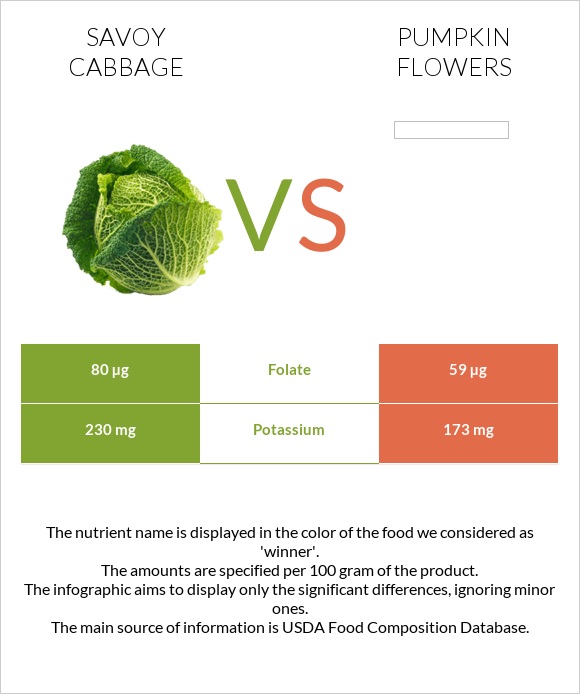 Savoy cabbage vs Pumpkin flowers infographic