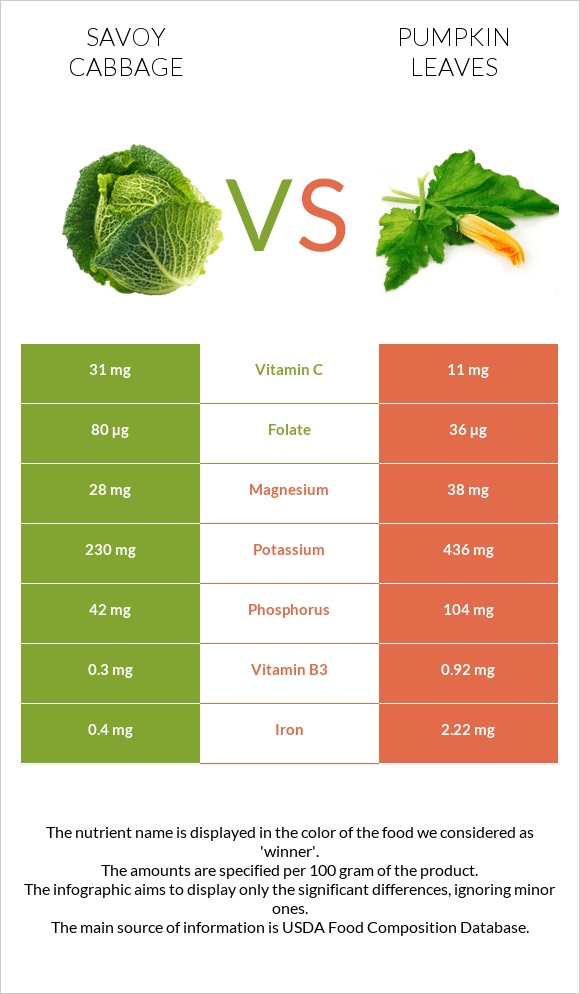 Savoy cabbage vs Pumpkin leaves infographic