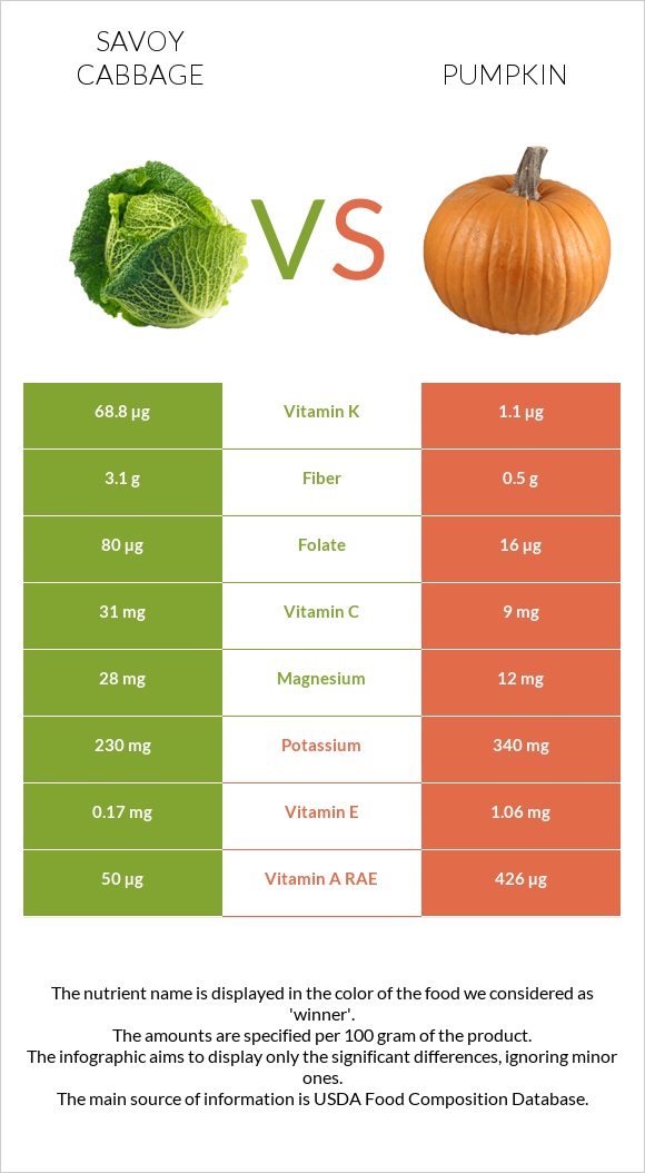 Savoy cabbage vs Pumpkin infographic