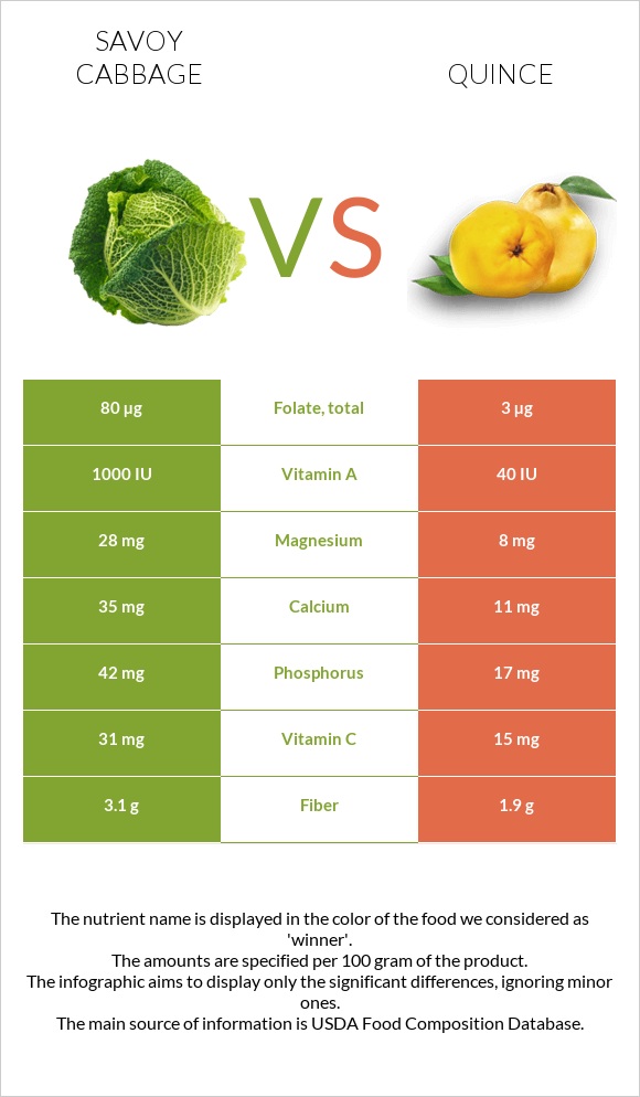 Savoy cabbage vs Quince infographic