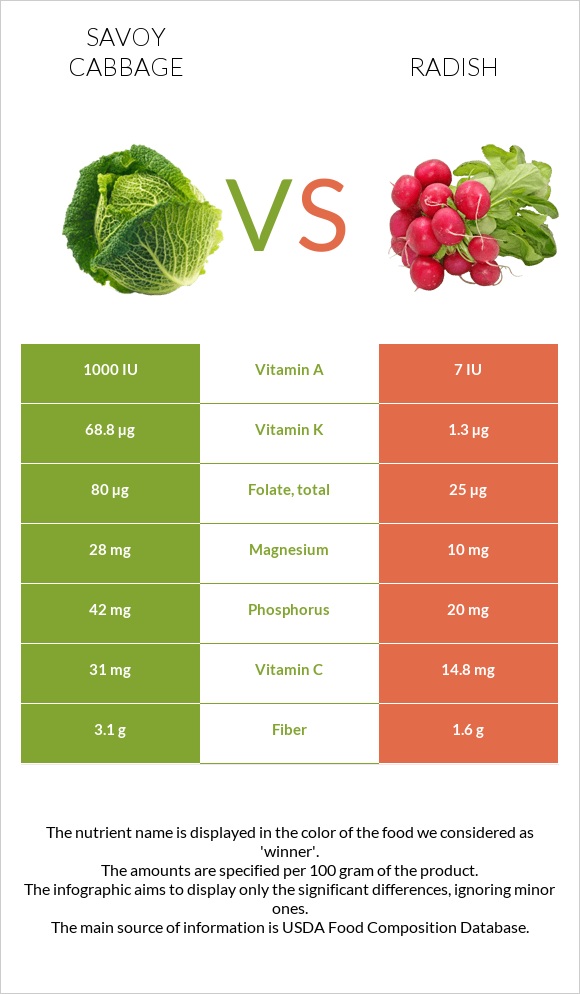 Savoy cabbage vs Radish infographic