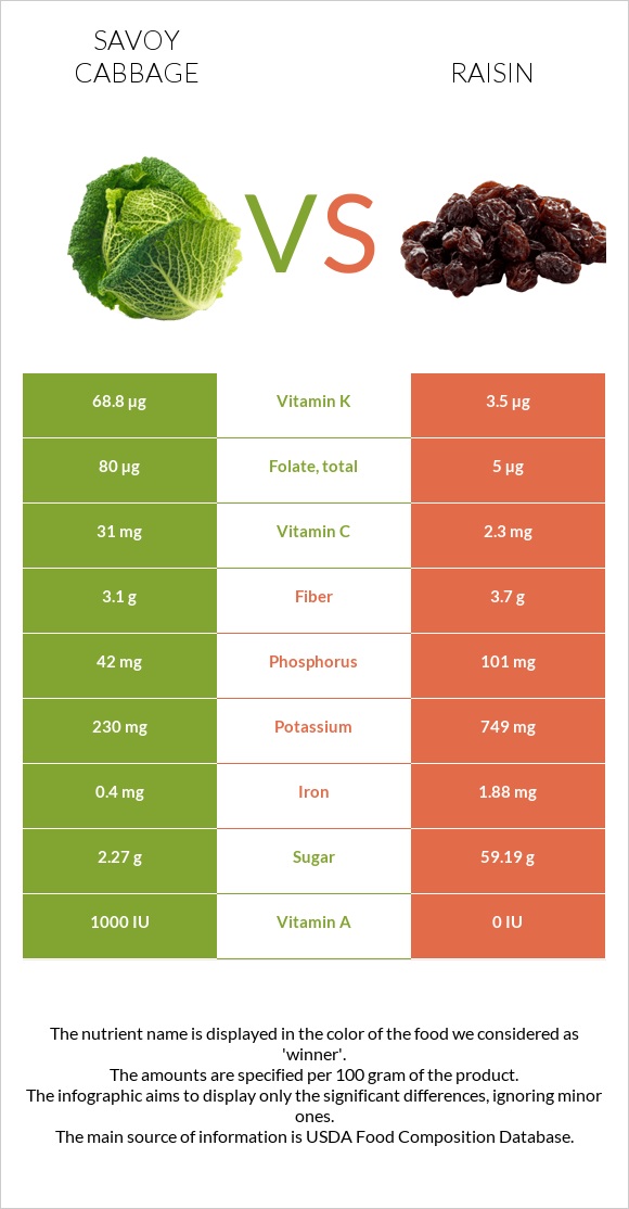 Savoy cabbage vs Raisin infographic