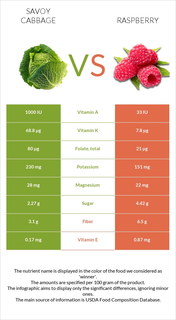 Savoy cabbage vs Raspberry infographic