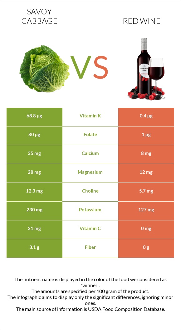 Savoy cabbage vs Red Wine infographic