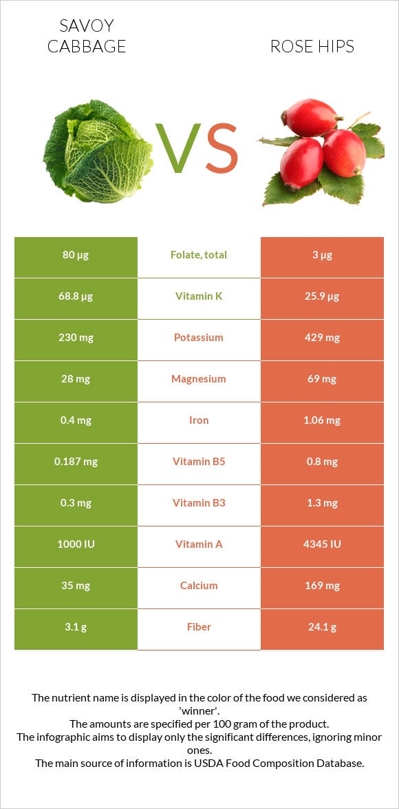 Savoy cabbage vs Rose hips infographic