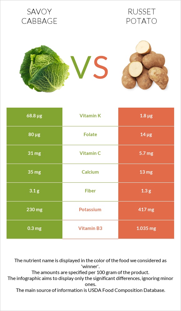 Սավոյան կաղամբ vs Potatoes, Russet, flesh and skin, baked infographic