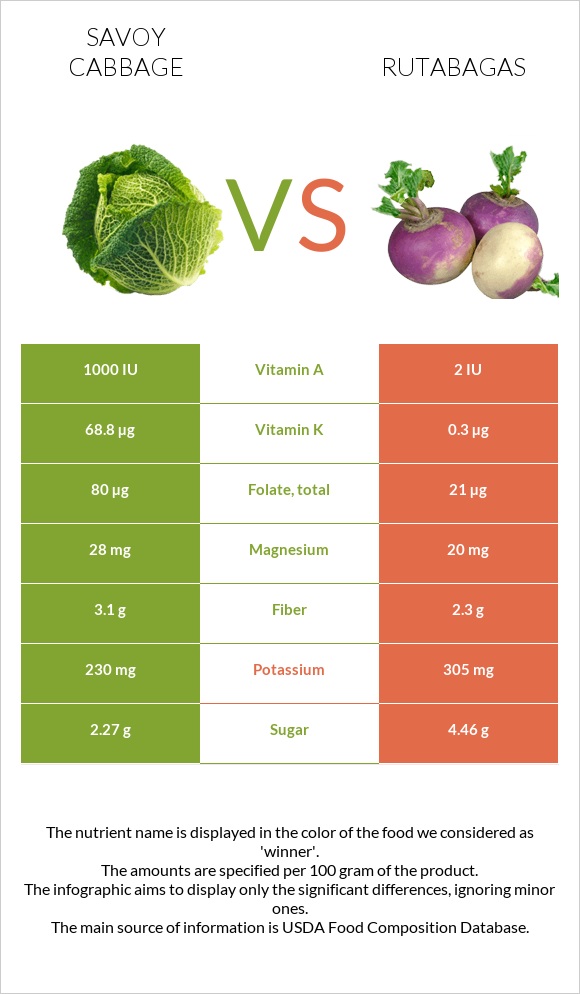 Savoy cabbage vs Rutabagas infographic