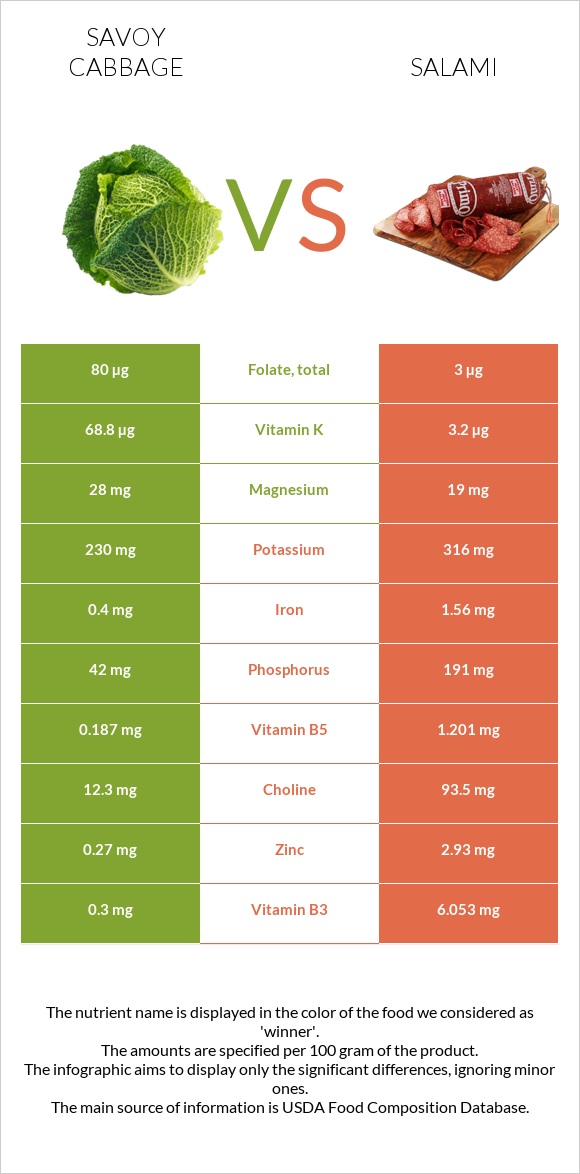 Savoy cabbage vs Salami infographic