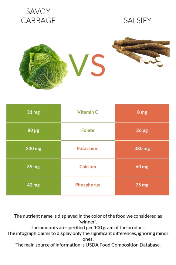 Savoy cabbage vs Salsify infographic