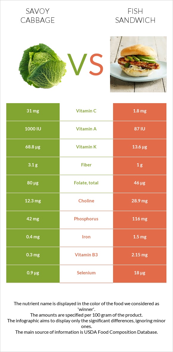 Savoy cabbage vs Fish sandwich infographic