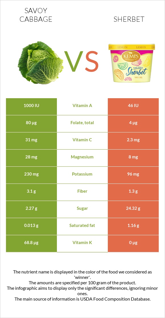 Սավոյան կաղամբ vs Շերբեթ infographic