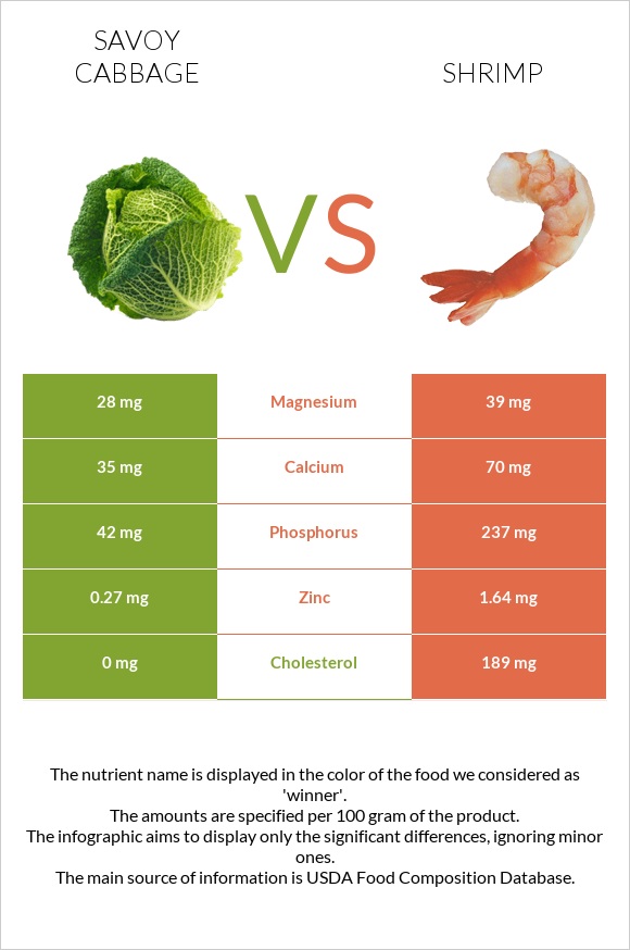 Savoy cabbage vs Shrimp infographic