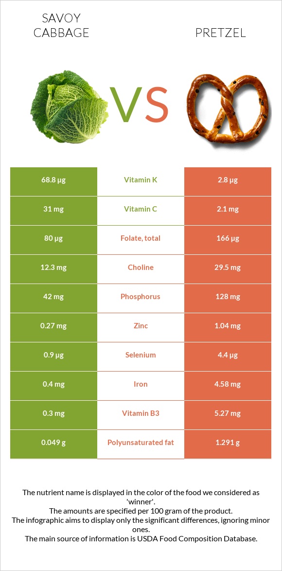 Սավոյան կաղամբ vs Pretzel infographic