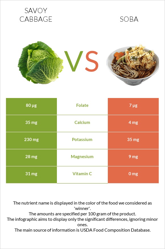 Savoy cabbage vs Soba infographic