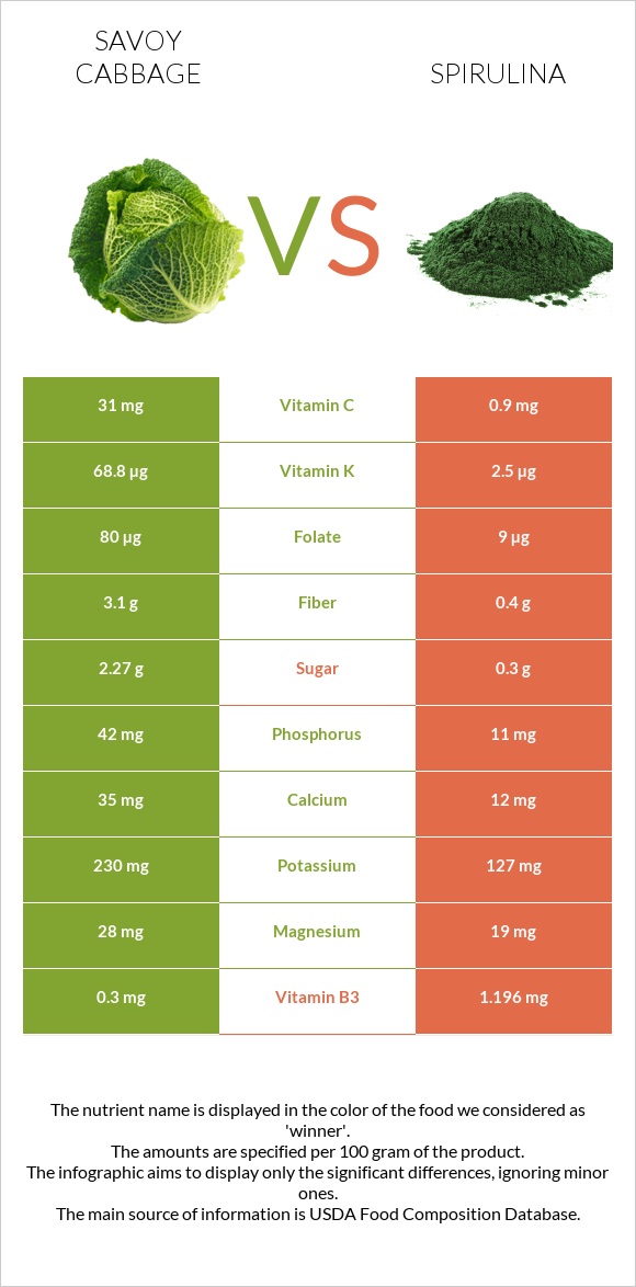 Savoy cabbage vs Spirulina infographic