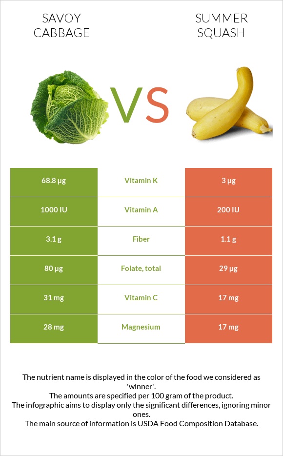 Savoy cabbage vs Summer squash infographic