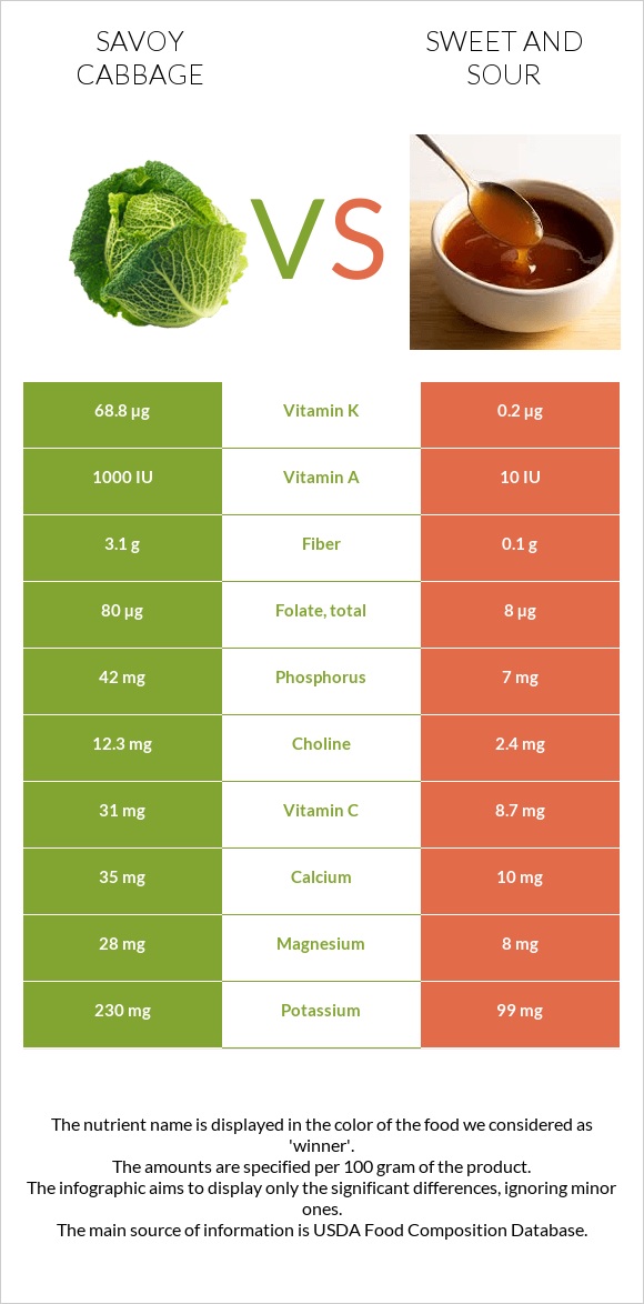 Savoy cabbage vs Sweet and sour infographic