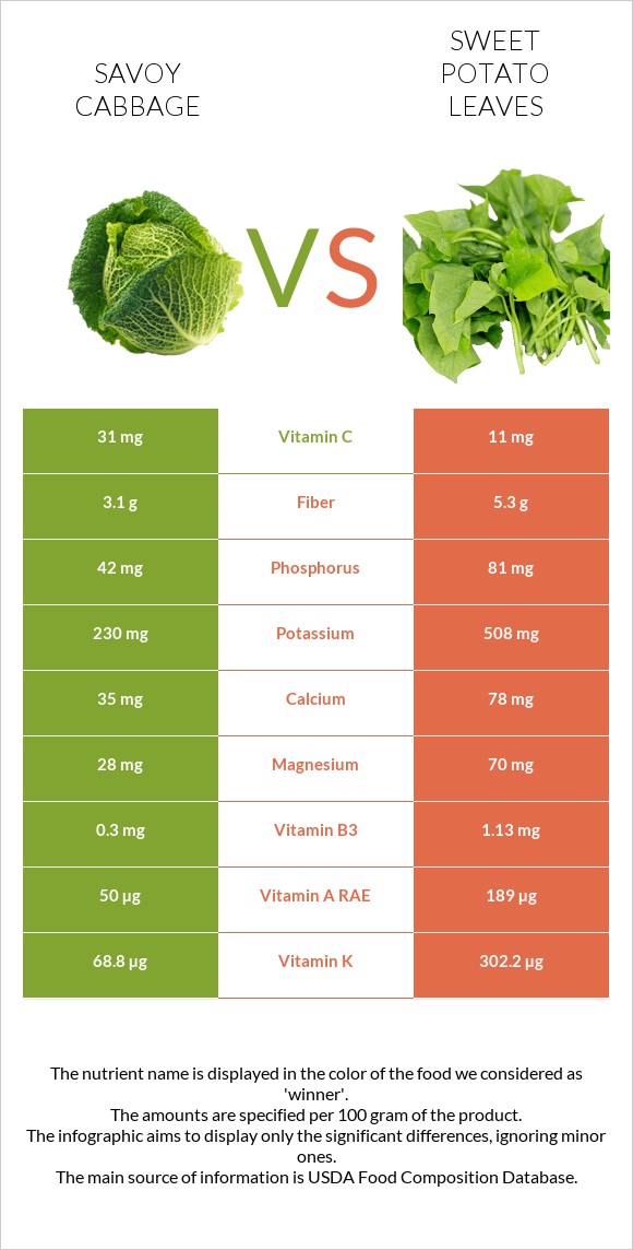Savoy cabbage vs Sweet potato leaves infographic
