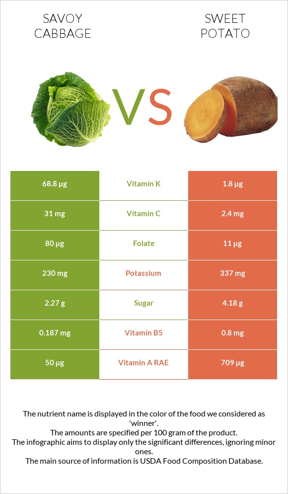 Savoy cabbage vs Sweet potato infographic