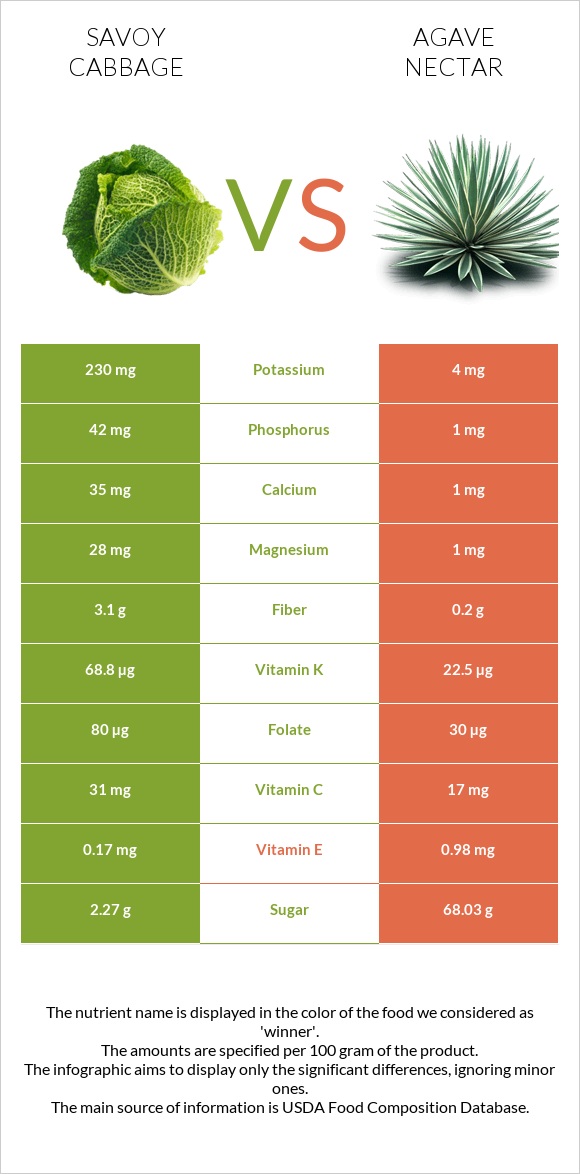 Savoy cabbage vs Agave nectar infographic
