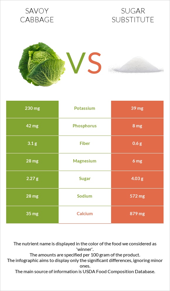 Savoy cabbage vs Sugar substitute infographic