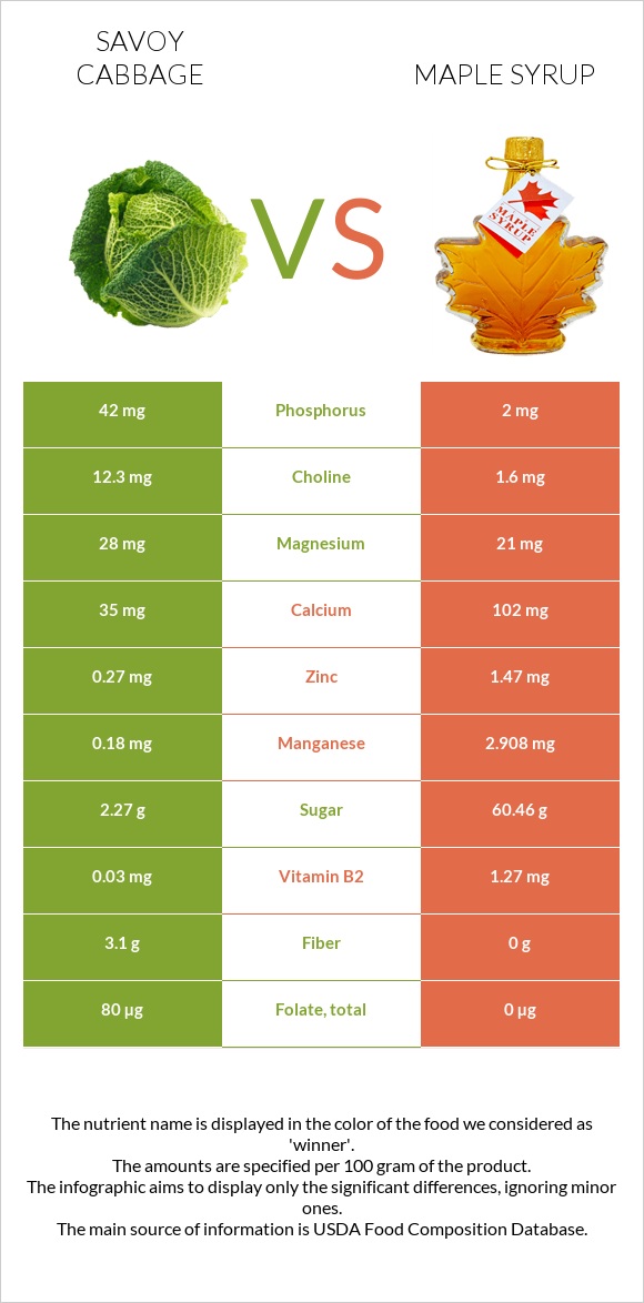 Savoy cabbage vs Maple syrup infographic